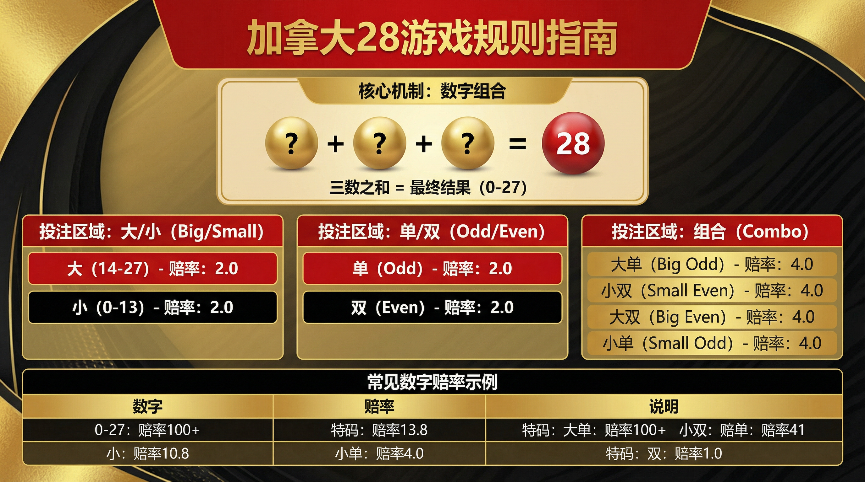 加拿大28游戏规则图解